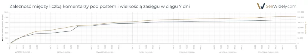 Zależność między liczbą komentarzy pod postem i wielkością zasięgu w ciągu 7 dni na LinkedIn