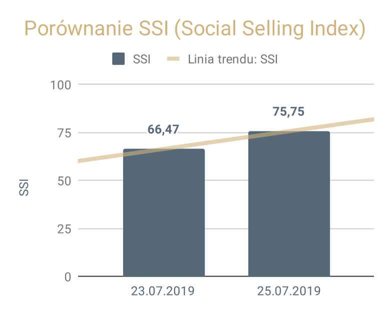 Porównanie SSI - Social Selling Index LinkedIn