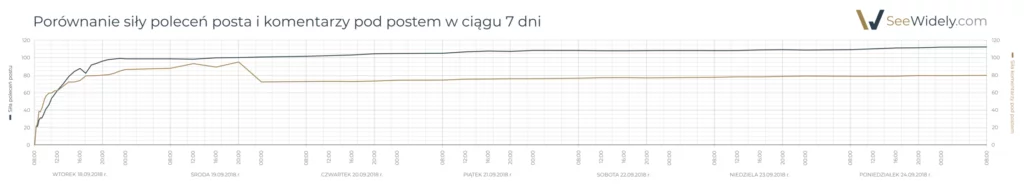 Porównane siły poleceń posta i komentarzy pod postem w ciągu 7 dni na Linkedin