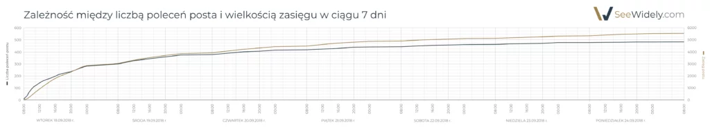 Zależność między liczbą poleceń posta i wielkością zasięgu w ciągu 7 dni na LinkedIn