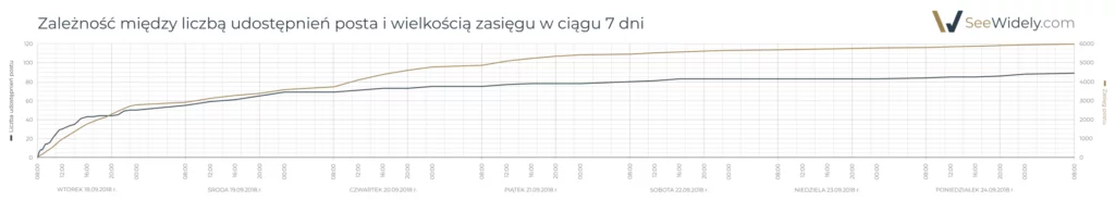 Zależność między liczbą udostępnień posta i wielkością zasięgu w ciągu 7 dni na LinkedIn