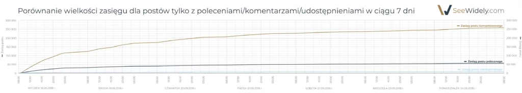 Porównane wielkości zasięgu dla postów tylko z poleceniami / komentarzami / udostępnieniami w ciągu 7 dni na Linkedin