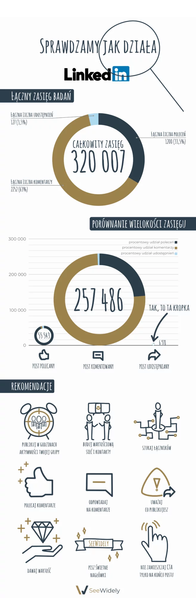 infografika Badania Linkedina 2018 - Wpływ form aktywności na liczbę wyświetleń treści