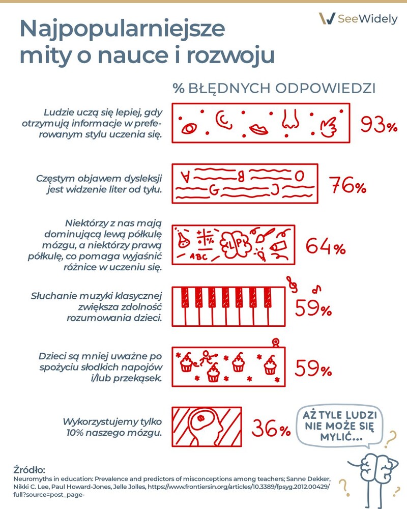 W jakie NEUROmity najbardziej wierzymy?