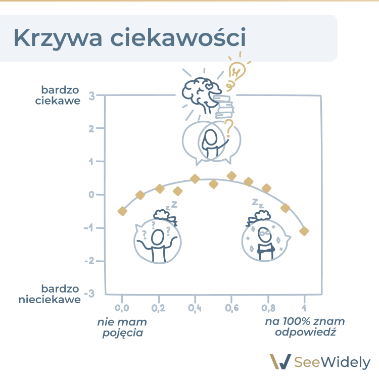 Krzywa ciekawości -